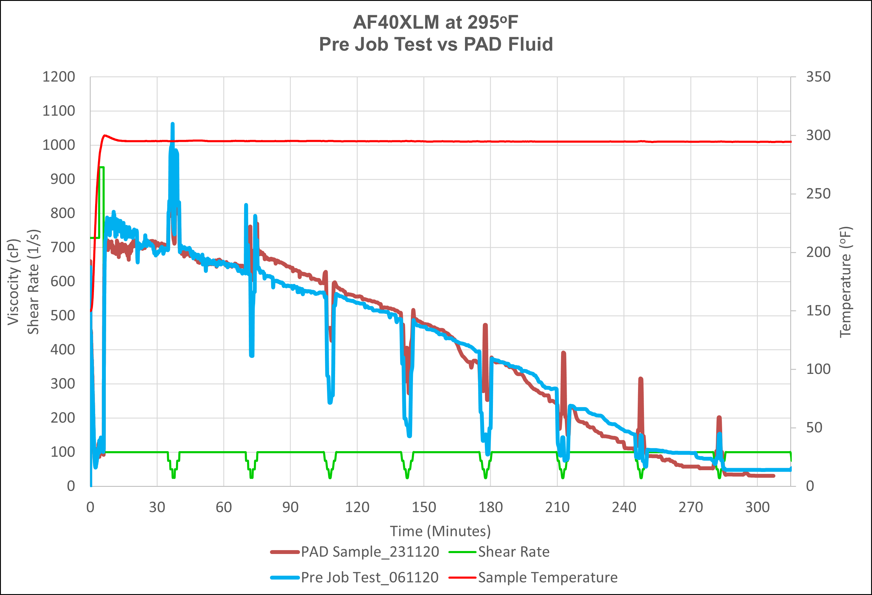 Environmentally Crosslinked Fluid